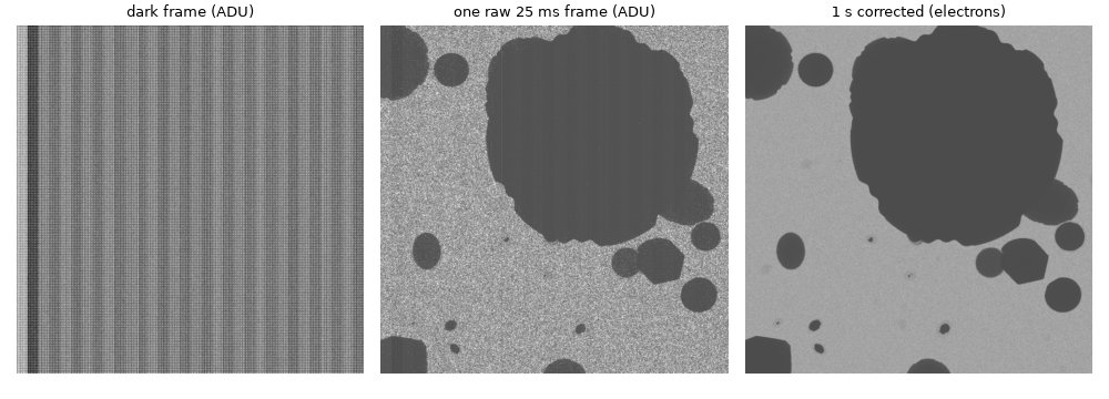 dark frame (ADU), one raw 25 ms frame (ADU), 1 s corrected (electrons)
